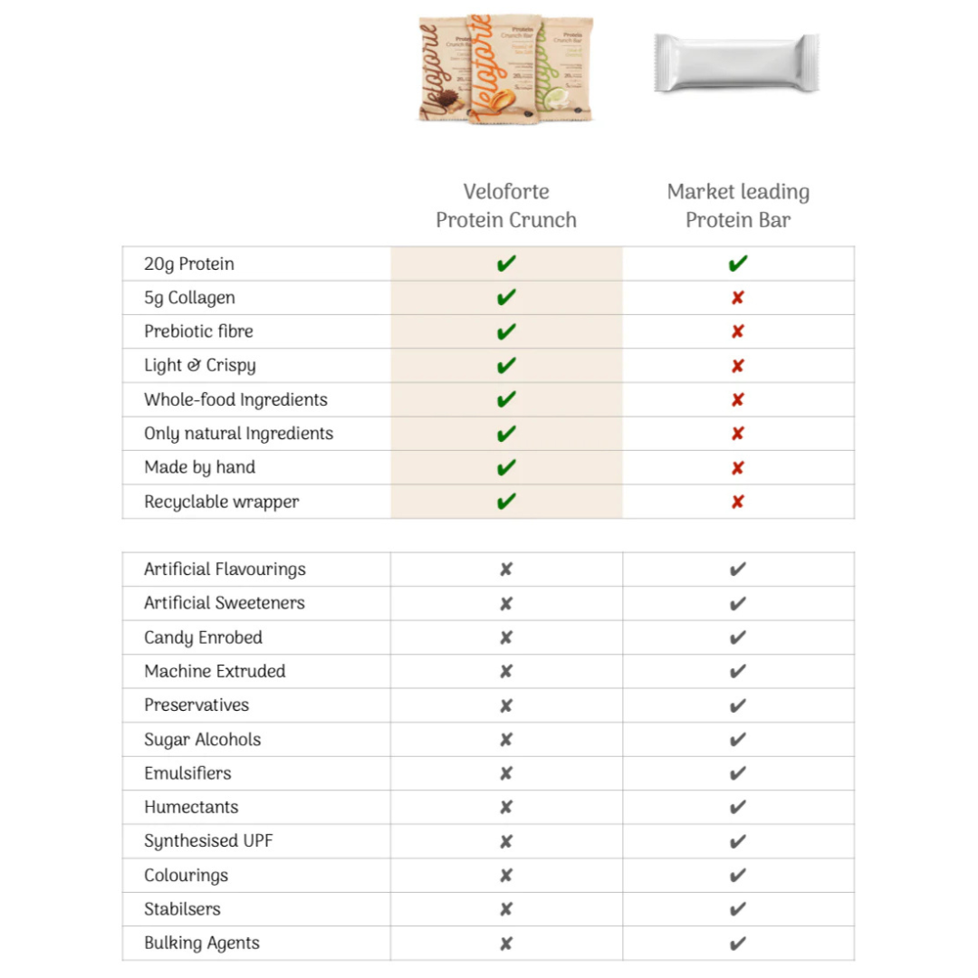 Veloforte Cocoa & Ginger Protein Crunch Bar | 20g Protein & Collagen Nutrition Bars Endurance kollective Veloforte