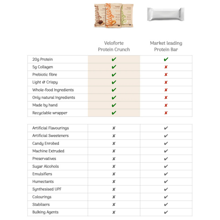 Veloforte Cocoa & Ginger Protein Crunch Bar | 20g Protein & Collagen Nutrition Bars Endurance kollective Veloforte